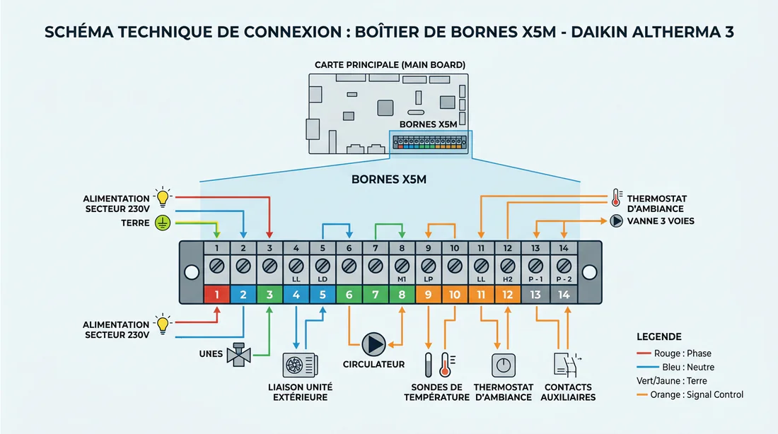 Schéma de câblage détaillé sur le bornier X5M de la carte électronique Daikin